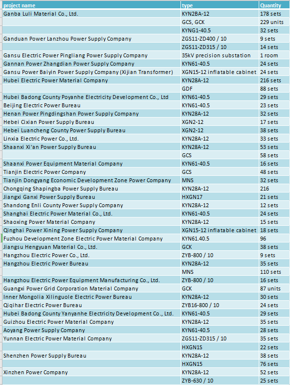 Power company project